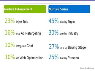Source: SiriusDecisions
 