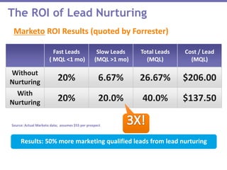 Fast Leads
( MQL <1 mo)
Slow Leads
(MQL >1 mo)
Total Leads
(MQL)
Cost / Lead
(MQL)
Without
Nurturing 20% 6.67% 26.67% $206.00
With
Nurturing 20% 20.0% 40.0% $137.50
The ROI of Lead Nurturing
Source: Actual Marketo data; assumes $55 per prospect
Marketo ROI Results (quoted by Forrester)
Results: 50% more marketing qualified leads from lead nurturing
 