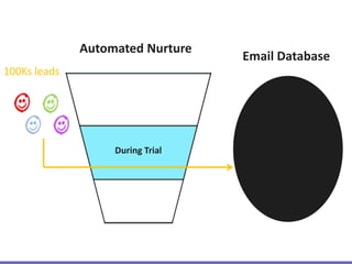 100Ks leads
Automated Nurture
Email Database
During Trial
 