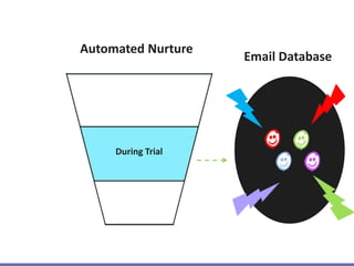 Automated Nurture
Email Database
During Trial
 