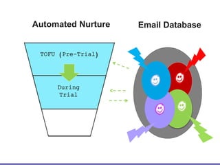 Automated Nurture Email Database
During
Trial
TOFU (Pre-Trial)
 