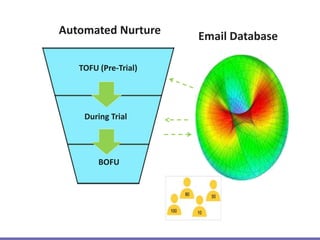 Automated Nurture Email Database
During Trial
BOFU
TOFU (Pre-Trial)
 