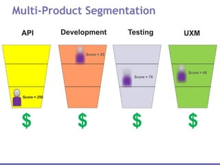 Multi-Product Segmentation
API Development Testing UXM
$ $$$
Score = 250
Score = 25
Score = 70
Score = 40
 