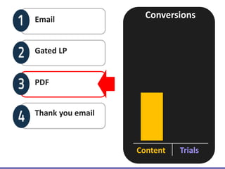 Email
Gated LP
PDF
Thank you email
Conversions
Content Trials
 