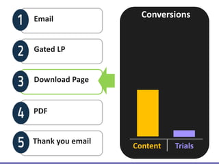 Email
Gated LP
PDF
Conversions
Content Trials
Thank you email
Download Page
 