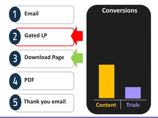 Email
Gated LP
PDF
Conversions
Content Trials
Thank you email
Download Page
 