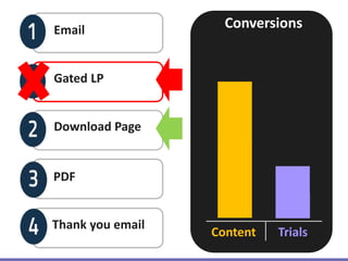Email
Gated LP
PDF
Conversions
Content Trials
Thank you email
Download Page
 