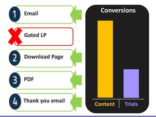 Gated LP
Conversions
Content Trials
Download Page
Email
Thank you email
PDF
 
