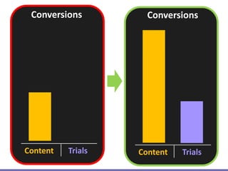 Conversions
Content TrialsContent Trials
Conversions
 