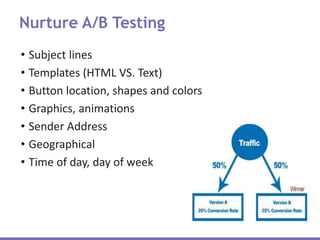 Nurture A/B Testing
• Subject lines
• Templates (HTML VS. Text)
• Button location, shapes and colors
• Graphics, animations
• Sender Address
• Geographical
• Time of day, day of week
 