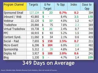 Source: Marketo data, Marketo Revenue Cycle Analytics. Does not include all sources.
349 Days on Average
 