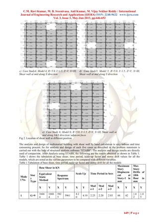 C.M. Ravi Kumar, M. B. Sreenivasa, Anil Kumar, M. Vijay Sekhar Reddy / International
Journal of Engineering Research and Applications (IJERA) ISSN: 2248-9622 www.ijera.com
Vol. 3, Issue 3, May-Jun 2013, pp.646-652
649 | P a g e
c) Case Study4; Model 4; R=5.0, I=1.5, Z=V, S=III,
Shear wall at mid along X direction
d) Case Study5; Model 5; R=5.0, I=1.5, Z=V, S=III,
Shear wall at mid along Y direction
e) Case Study 6: Model 6; R=5.0, I=1.5, Z=V, S=III, Shear wall at
mid along X&Y direction/ adjacent faces
Fig 2. Location of shear wall at different position
The analysis and design of multistoried building with shear wall by hand calculation is very tedious and time
consuming process. So for analysis and design of each five cases as described in the problem statement is
carried out with the help of structural analysis software “ETABS”. The analysis and design results are directly
used of comparison. After Analysis using ETABS, the following are the results obtained as shown in Table 1.
Table 1 shows the tabulation of base shear; time period, scale-up factor and storey drift values for all the
models, which are noted as the various parameters to be compared with different variables.
Table 1 Tabulation of base shear, time period, scale-up factor and storey drift for all the models
Mode
l No.
Stor
y
Type
Base Shear in KN
Scale Up Time Period in Secs
Maximum
Story
Displacem
ent at
Story-1 in
mm
Max
Story
Drifts of
10th
floor in
mm
Equivalent
Static
Method
Response
Spectrum
X Y X Y X Y
Mod
e-1
Mod
e-2
Mod
e-3
X Y X Y
1 G+9
1666
4
1666
4
582
5
5961
4.2
0
4.10 2.25 2.20 2.03 44 42
1.6
2
1.4
5
 