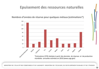 Epuisement des ressources naturelles
12
Nombres d’années de réserve pour quelques métaux (estimations*)
*Estimations CSTB réalisées à partir des données  de réserves  et  de production 
mondiales  annuelles estimées en 2010 (www.usgs.gov)
 