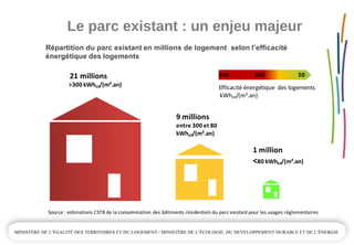Le parc existant : un enjeu majeur
350
Répartition du parc existant en millions de logement selon l’efficacité
énergétique des logements
Efficacité énergétique  des logements
kWhEP/(m².an)
200 50
9 millions
entre 300 et 80 
kWhEP/(m².an) 
21 millions
>300 kWhEP/(m².an)
1 million
<80 kWhEP/(m².an) 
Source : estimations CSTB de la consommation des bâtiments résidentiels du parc existant pour les usages réglementaires
 