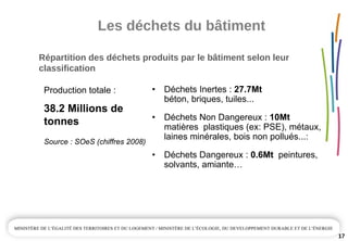 Les déchets du bâtiment
17
• Déchets Inertes : 27.7Mt
béton, briques, tuiles...
• Déchets Non Dangereux : 10Mt
matières plastiques (ex: PSE), métaux,
laines minérales, bois non pollués...:
• Déchets Dangereux : 0.6Mt peintures,
solvants, amiante…
Production totale :
38.2 Millions de
tonnes
Source : SOeS (chiffres 2008)
Répartition des déchets produits par le bâtiment selon leur 
classification
 