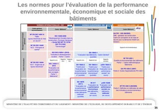 Les normes pour l’évaluation de la performance 
environnementale, économique et sociale des 
bâtiments
35
NORMES FRANCAISES - NF
Cadre général
/environnement
Cadre Bâtiment
NF EN ISO 14001-6
"SME-
Lignes directrices & mise
en œuvre"
GA P01 - 030 (06/2003)
SME opération de construction
Cadre de conception et de mise en
oeuvre pour la démarche HQE® (en
révision)
NF EN ISO 14040
"ACV - Principes et
cadres"
Aspects environnementaux
Aspects env.
Aspects
éco.
Aspects
soc.
Aspects env. Aspects éco.
Aspects
sociaux
ISO 21931-1:
2010
"Evaluation de
la performance
des ouvrages -
Partie 1:
Bâtiments"
EN 15643-2
"Cadre pour
l'évaluation de
la performance
environnemental
e" (publiée)
EN 15643-4
"Cadre pour
l'évaluation de
la performance
économique"
(publiée)
prEN 15643-3
"Cadre pour
l'évaluation de la
performance
sociale" (en
cours)
Méthodedecalculdes
performances
EN 15978
(2011)
" Evaluation de
la performance
environnemental
e des bâtiments-
méthode"
(publiée)
WI 017
"Evaluation de
la performance
économique
des bâtiments_
méthode
(en cours)
prEN 16309
"Evaluation de la
performance
sociale des
bâtiments -
méthode"
(en cours)
XP P01-020-3 (06/2009)
Partie 3: Définition et méthodes de calcul
des indicateurs environnementaux
bâtiments
NORMES INTERNATIONALES - ISO NORMES EUROPEENES - EN
Cadre Bâtiment Cadre Bâtiment
NF P01-020-1
Qualité environnementale des bâtiments
Partie 1 : Cadre méthodologique
Bâtiments
GA P01-020-2 (2007)
Partie 2: Guide d'applicationde P01-020-1
ISO 15392:2008
"Développement Durable dans la
construction_Principes Généraux"
+ Guide ISO NP TS 12720
ISO TR 21932
"Terminologie"
ISO DIS 21929-1 (2010)
"Indicateurs développement
durable - Partie 1: Cadre
Managementetprincipes
géneraux
Cadred'évaluation
EN 15643-1
" Evaluation des Bâtiments - Cadre Général"
(publiée)
NF EN ISO 14044
"ACV - Exigences et
lignes directrices"
 