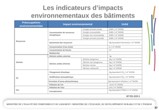 Les indicateurs d’impacts 
environnementaux des bâtiments
37
XP P01‐020‐3
Préoccupations 
environnementales
Impact environnemental Unité
Energie primaire totale (kWh / m² SHON)
Energie renouvelable (kWh / m² SHON)
Energie non renouvelable (kWh / m² SHON)
Consommation de ressources 
énergétiques
Energie primaire procédé (kWh / m² SHON)
Epuisement des ressources (kg équivalent Antimoine / m² SHON)
Consommation d'eau totale (L / m² SHON)
Consommation de foncier m²
Ressources
Biodiversité _
Déchets solides valorisés kg
Déchets dangereux (kg / m² SHON)
Déchets non dangereux (kg / m² SHON)
Déchets inertes (kg / m² SHON)
Déchets 
Déchets solides éliminés
Déchets radioactifs (kg / m² SHON)
Changement climatique (kg équivalent CO2 / m² SHON)
Acidification atmosphérique (kg équivalent SO2 / m² SHON)
Formation d'ozone photochimique (kg équivalent éthylène / m² SHON)
Air
Pollution de l'air (m3 / m² SHON)
Pollution de l'eau (m3 / m² SHON)
Eau
Eutrophisation
(kg équivalent PO4(3‐) / m² SHON)
 