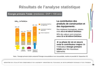 Résultats de l’analyse statistique
58
La contribution des 
produits de construction et 
des équipements :
Des médianes homogènes, situées 
entre 40 et 44 kWh/m²SHON/an
80% des valeurs sont comprises 
entre 32 et 58 kWh/m²SHON/an
La phase de vie en œuvre 
reste le contributeur majeur de 
l’indicateur énergie primaire 
totale pour les nouveaux 
bâtiments
Note : l’énergie primaire totale comprend l’énergie renouvelable et non renouvelable, matière et procédé (cf. diapositive 37)
kWhEP /m²SHON/an
Energie primaire Totale (médianes - DVP = 100 ans)Energie primaire Totale (médianes - DVP = 100 ans)
 
