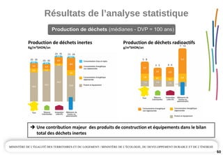 Résultats de l’analyse statistique
60
Production de déchets inertes
Kg/m²SHON/an
Une contribution majeur  des produits de construction et équipements dans le bilan 
total des déchets inertes 
Production de déchets radioactifs
g/m²SHON/an
Production de déchets (médianes - DVP = 100 ans)Production de déchets (médianes - DVP = 100 ans)
 
