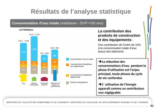 Résultats de l’analyse statistique
61
Consommation d’eau totale (médianes - DVP=100 ans)Consommation d’eau totale (médianes - DVP=100 ans)
La réduction des 
consommations d’eau  pendant la 
phase d’utilisation est l’enjeu 
principal, toute phases du cycle 
de vie confondus
L’ utilisation de l’énergie 
apparaît comme un contributeur 
non négligeable
La contribution des 
produits de construction 
et des équipements :
Une contribution de l’ordre de 10% 
à la consommation totale d’eau 
douce des bâtiments
L/m²SHON/an
 
