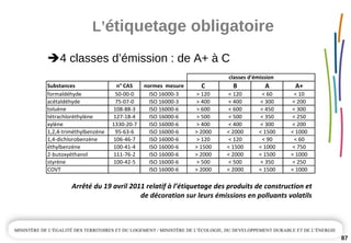 L’étiquetage obligatoire
87
4 classes d’émission : de A+ à C
Substances n° CAS normes  mesure C B A A+
formaldéhyde 50‐00‐0 ISO 16000‐3 > 120 < 120 < 60 < 10
acétaldéhyde 75‐07‐0 ISO 16000‐3 > 400 < 400 < 300 < 200
toluène 108‐88‐3 ISO 16000‐6 > 600 < 600 < 450 < 300
tétrachloréthylène 127‐18‐4 ISO 16000‐6 > 500 < 500 < 350 < 250
xylène 1330‐20‐7 ISO 16000‐6 > 400 < 400 < 300 < 200
1,2,4‐triméthylbenzène 95‐63‐6 ISO 16000‐6 > 2000 < 2000 < 1500 < 1000
1,4‐dichlorobenzène 106‐46‐7 ISO 16000‐6 > 120 < 120 < 90 < 60
éthylbenzène 100‐41‐4 ISO 16000‐6 > 1500 < 1500 < 1000 < 750
2‐butoxyéthanol 111‐76‐2 ISO 16000‐6 > 2000 < 2000 < 1500 < 1000
styrène 100‐42‐5 ISO 16000‐6 > 500 < 500 < 350 < 250
COVT ISO 16000‐6 > 2000 < 2000 < 1500 < 1000
classes d'émission
Arrêté du 19 avril 2011 relatif à l’étiquetage des produits de construction et 
de décoration sur leurs émissions en polluants volatils 
 