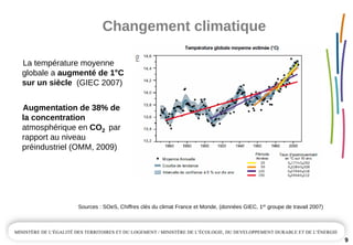 Changement climatique
9
Sources : SOeS, Chiffres clés du climat France et Monde, (données GIEC, 1er
groupe de travail 2007)
La température moyenne 
globale a augmenté de 1°C 
sur un siècle  (GIEC 2007)
Augmentation de 38% de 
la concentration 
atmosphérique en CO2  par 
rapport au niveau 
préindustriel (OMM, 2009)
 