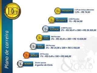2 VP em linhas diferentes
                                                                     1,5% - R$ 74,63


                                                              4,500 Pacotes
                                                              1% - R$ 64,90

                                                     2,500 Pacotes
                                                     2% - R$ 58,41 x 500 = R$ 29.205,00
Plano de carreira




                                       900 Pacotes
                                       3% - R$ 45,43 x 300 = R$ 13.629,00

                                 250 Pacotes
                                 3% - R$ 25,96 x 200 = R$ 5.192,00

                          40 Pacotes
                          1% - R$ 6,49 x 100 = R$ 649,00

                    Direito apenas
                    A ganho de Ciclo
 