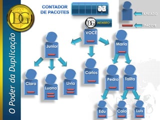 13
                                                        04
                                                        12
                                                        11
                                                        00
                                                        06
                                                        02
                                                        08
                                                        01
                                                        10
                                                        09
                                                        03
                                                        05
                                                        07                              AFILIADO


                                                                                        PACOTE

                                                 VOCÊ
O Poder da Duplicação


                                                                   Maria
                                Junior




                                                 Carlos
                                                                Pedro   Talita
                        Clara            Livia
                                Luana




                                                          Edu       Caio         Luís
 