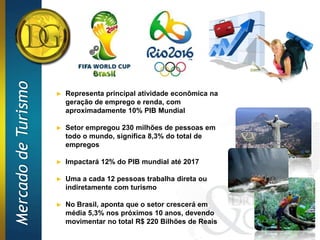 Mercado de Turismo



                     ►   Representa principal atividade econômica na
                         geração de emprego e renda, com
                         aproximadamente 10% PIB Mundial

                     ►   Setor empregou 230 milhões de pessoas em
                         todo o mundo, significa 8,3% do total de
                         empregos

                     ►   Impactará 12% do PIB mundial até 2017

                     ►   Uma a cada 12 pessoas trabalha direta ou
                         indiretamente com turismo

                     ►   No Brasil, aponta que o setor crescerá em
                         média 5,3% nos próximos 10 anos, devendo
                         movimentar no total R$ 220 Bilhões de Reais
 