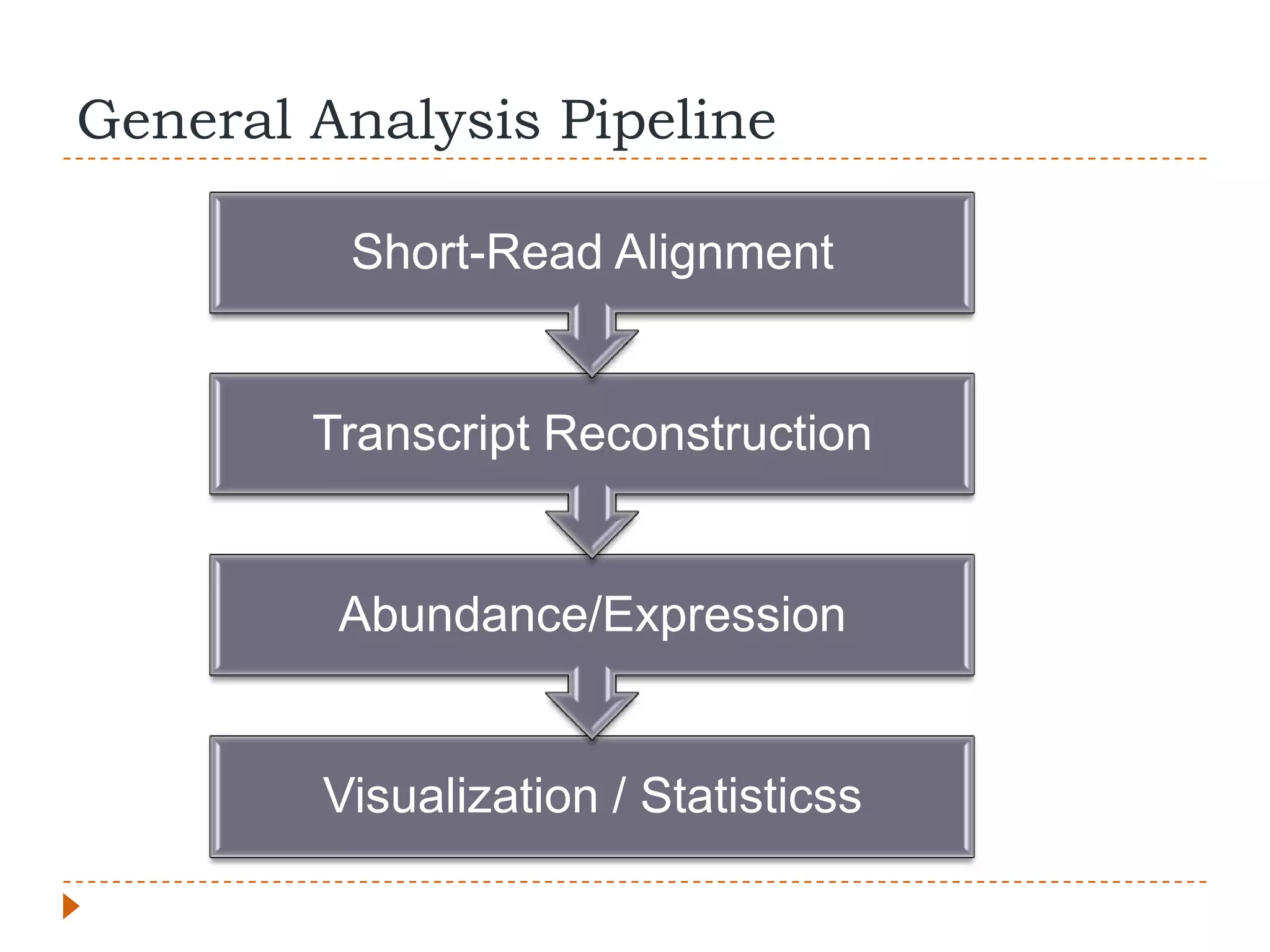 General Analysis Pipeline

         Short-Read Alignment


        Transcript Reconstruction


         Abundance/Expression


        Visualization / Statisticss
 