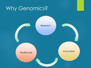 Healthcare
Research
Innovation
Why Genomics?
 