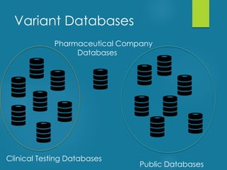 Variant Databases
Public Databases
Clinical Testing Databases
Pharmaceutical Company
Databases
 