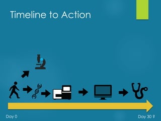 Timeline to Action
Day 0 Day 30 ?
 