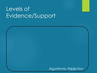 Levels of
Evidence/Support
Algorithmic Prediction
 