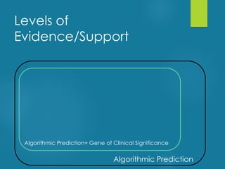 Levels of
Evidence/Support
Algorithmic Prediction+ Gene of Clinical Significance
Algorithmic Prediction
 