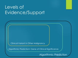 Levels of
Evidence/Support
Algorithmic Prediction+ Gene of Clinical Significance
Algorithmic Prediction
Clinical Variant in Other Malignancy
 