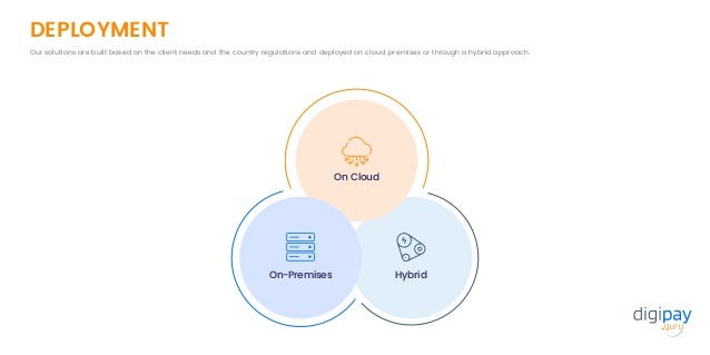 DEPLOYMENT
Our solutions are built based on the client needs and the country regulations and deployed on cloud, premises or through a hybrid approach.
Hybrid
On Cloud
On-Premises
 
