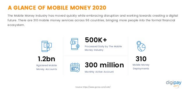 Monthly Active Account
300 million
Rgistered Mobile
Money Accounts
1.2bn
Mobile Money
Deployments
310
Processed Daily by The Mobile
Money Industry
500K+
A GLANCE OF MOBILE MONEY 2020
The Mobile Money industry has moved quickly while embracing disruption and working towards creating a digital
future. There are 310 mobile money services across 96 countries, bringing more people into the formal ﬁnancial
ecosystem.
Source: https://www.gsma.com/sotir/
 