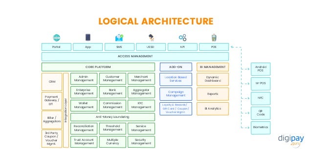 LOGICAL ARCHITECTURE
ADD-ON
CORE PLATFORM
Wallet
Management
KYC
Management
Threshold
Management
Service
Management
Multiple
Currency
Security
Management
Integration
Layer
Commission
Management
Reconciliation
Management
Anti-Money Laundering
Trust Account
Management
Admin
Management
Customer
Management
Merchant
Management
Enterprise
Management
Bank
Management
Aggregator
Management
Location Based
Services
Dynamic
Dashboard
Campaign
Management
Reports
Loyalty & Rewards/
Gift Card / Coupon/
Voucher Mgmt.
BI Analytics
BI MANAGEMENT
ACCESS MANAGEMENT
CRM
Payment
Gateway /
EFT
Biller /
Aggregators
3rd Party
Coupon /
Voucher
Mgmt.
App
Portal SMS USSD API POS
Android
POS
M-POS
NFC
QR
Code
Biometrics
 