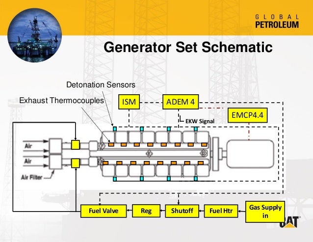 CAT Dynamic Gas Blending technology gas generator hook up diagram 