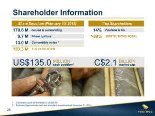 26
1. Conversion price for the Notes is US$38.50.
2. Estimated approximate cash and short-term investments at December 31, 2014.
Shareholder Information
Paulson & Co.
>80% INSTITUTIONS TOTAL9.7 M Share options
13.0 M Convertible notes 1
193.3 M FULLY DILUTED
170.6 M Issued & outstanding
Share Structure (03/31/2014) Top Shareholders
14%
C$2.1 BILLION
market capUS$135.0 MILLION
cash position2
Share Structure (February 10, 2015) Top Shareholders
 