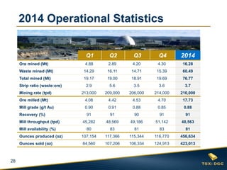 28
2014 Operational Statistics
Q1 Q2 Q3 Q4 2014
Ore mined (Mt) 4.88 2.89 4.20 4.30 16.28
Waste mined (Mt) 14.29 16.11 14.71 15.39 60.49
Total mined (Mt) 19.17 19.00 18.91 19.69 76.77
Strip ratio (waste:ore) 2.9 5.6 3.5 3.6 3.7
Mining rate (tpd) 213,000 209,000 206,000 214,000 210,000
Ore milled (Mt) 4.08 4.42 4.53 4.70 17.73
Mill grade (g/t Au) 0.90 0.91 0.88 0.85 0.88
Recovery (%) 91 91 90 91 91
Mill throughput (tpd) 45,282 48,569 49,186 51,142 48,563
Mill availability (%) 80 83 81 83 81
Ounces produced (oz) 107,154 117,366 115,344 116,770 456,634
Ounces sold (oz) 84,560 107,206 106,334 124,913 423,013
 