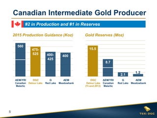 5
2015 Production Guidance (Koz)
#2 in Production and #1 in Reserves
DGC
Detour Lake
AEM/YRI
Canadian
Malartic
AEM
Meadowbank
G
Red Lake
Canadian Intermediate Gold Producer
400-
425
560
475-
525
400
Gold Reserves (Moz)
DGC
Detour Lake
(Yr-end 2013)
AEM/YRI
Canadian
Malartic
AEM
Meadowbank
G
Red Lake
2.1
15.5
8.7
1.2
 