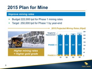 9
Improve mining rates
2015 Plan for Mine
0
40
80
120
160
200
240
280
10 5 20
Q1 Q2 Q4Q3
PHASE I
2015 Projected Mining Rates (Ktpd)
PHASE II
Targets for
improvement
222222 222222
1616 1616
280
240
200
160
120
80
40
0
Higher mining rates
= Higher gold grade
30
 Budget 222,000 tpd for Phase 1 mining rates
 Target 250,000 tpd for Phase 1 by year-end
 