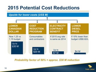14
Upside for lower costs (US$ M)
Now 1.25 vs
1.15 budget
If 2015 avg rate
is same as 2014
If 10% lower than
budget US$0.82/L
Up to
$35 M
LOWER
CANADIAN
DOLLAR
COST
REDUCTION
PROGRAM
ELECTRICITY
CONTRACT
BENEFIT
LOWER
DIESEL
PRICE
Consumables
and contractors
$4 M
Probability factor of 50% = approx. $30 M reduction
Up toUp to
$20 M $7 M
2015 Potential Cost Reductions
 