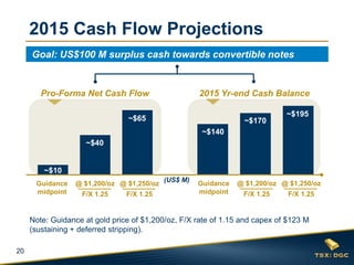 20
Guidance
midpoint
at $1200 /oz Au at $1250 /oz Au Guidance
midpoint
at 1.25 f/x at $1250 /oz Au
2015 Cash Flow Projections
Guidance
midpoint
@ $1,250/oz
F/X 1.25
@ $1,200/oz
F/X 1.25
~$40
~$10
~$65 ~$170
~$140
~$195
Goal: US$100 M surplus cash towards convertible notes
Pro-Forma Net Cash Flow 2015 Yr-end Cash Balance
(US$ M)
Note: Guidance at gold price of $1,200/oz, F/X rate of 1.15 and capex of $123 M
(sustaining + deferred stripping).
Guidance
midpoint
@ $1,250/oz
F/X 1.25
@ $1,200/oz
F/X 1.25
 