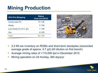 Mining Production
                                   Status
     2012 Pre-Stripping
                               (Year-end 2012)
     Overburden/Till               15.1 Mt
     Waste                          7.7 Mt
     Low Grade (0.3-0.5 g/t)        1.1 Mt
     Ore                            2.2 Mt
     Total                         26.1 Mt




      2.2 Mt ore inventory on ROMs and short-term stockpiles (reconciled
       average grade of approx. 0.7 g/t) (till dilution on first bench)
      Average mining rates of +115,000 tpd in December 2012
      Mining operation on 24 hrs/day, 365 days/yr



15
 