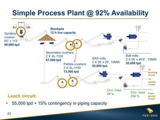 Simple Process Plant @ 92% Availability

                       Stockpile
Gyratory               12 h live capacity
crusher:
60” x 113”
90,000 tpd

                    Secondary crushers:
                    2 X XL-1100                                           Ball mills:
                                                   SAG mills:             2 X 26’ x 40’6’’, 15MW
                    67,000 tpd
                                                   2 X 36’ x 20’, 15MW    55,000 tpd
                                Pebble crushers:
                                                   55,000 tpd
                                2 X XL-1100
                                                                                          To
                                73,000 tpd                                                leaching
                                                                                          circuit
                                                                                          To
                                                                                          gravity
                                                                                          circuit

                                                             Circ. load
                                                                             Circ. load   From
                                                             28 %
  Leach circuit:                                                             250 %        gravity
                                                                                          circuit

  55,000 tpd + 15% contingency in piping capacity

  23
 