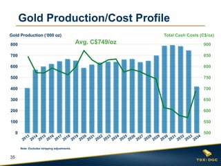 Gold Production/Cost Profile
Gold Production (‘000 oz)                                        Total Cash Costs (C$/oz)

800                                              Avg. C$749/oz                      900

700                                                                                 850

600                                                                                 800

500                                                                                 750

400                                                                                 700

300                                                                                 650

200                                                                                 600

100                                                                                 550

     0                                                                              500


         Note: Excludes stripping adjustments.


35
 