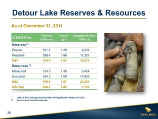 Detour Lake Reserves & Resources
     As at December 31, 2011

                                Tonnes            Grade         Contained Gold
     @ US$850/oz
                               (millions)          (g/t)           (‘000 oz)
     Reserves (1)
     Proven                       101.6             1.29                4,222
     Probable                     368.4             0.96               11,351
     P&P                          470.0             1.03               15,573
     Resources (2)
     Measured                     124.5             1.36                5,424
     Indicated                    554.3             1.00               17,836
     M&I                          678.8             1.07               23,261
     Inferred                     208.5             0.86                5,785


     1.   After a 95% mining recovery rate; Mining dilution factor of 15.5%.
     2.   Inclusive of mineral reserves.




36
 